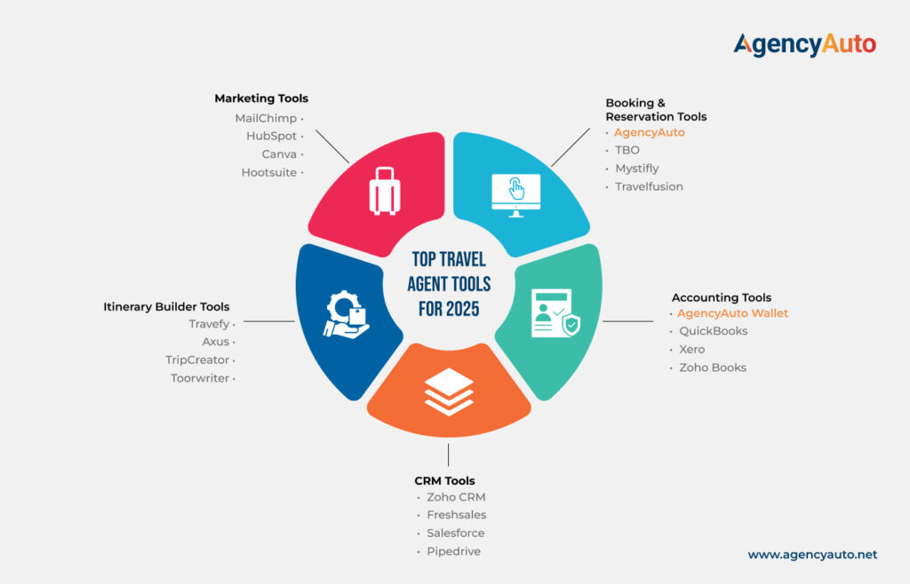 Top Travel Agent Tools For 2025