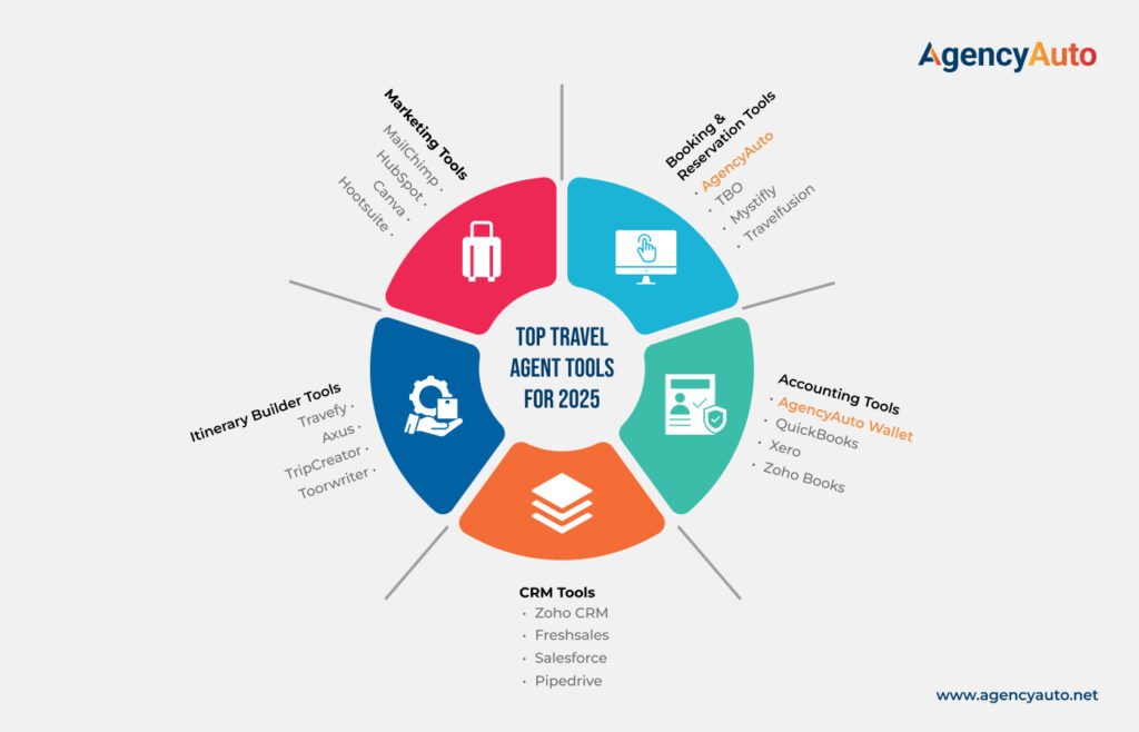 Top travel agent software 2025