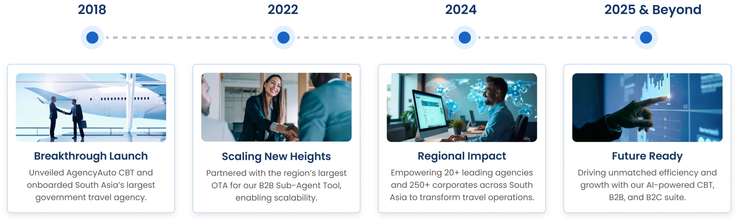 AgencyAuto product journey from 2018 breakthrough launch with CBT, 2022 B2B sub-agent tool scalability, 2024 regional impact, to 2025 AI-powered future-ready travel solutions.