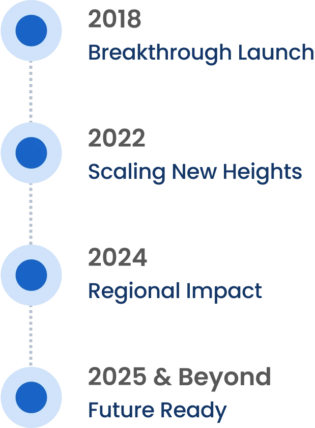 AgencyAuto product journey timeline – 2018 breakthrough launch, 2022 scaling new heights, 2024 regional impact, and 2025 future ready.