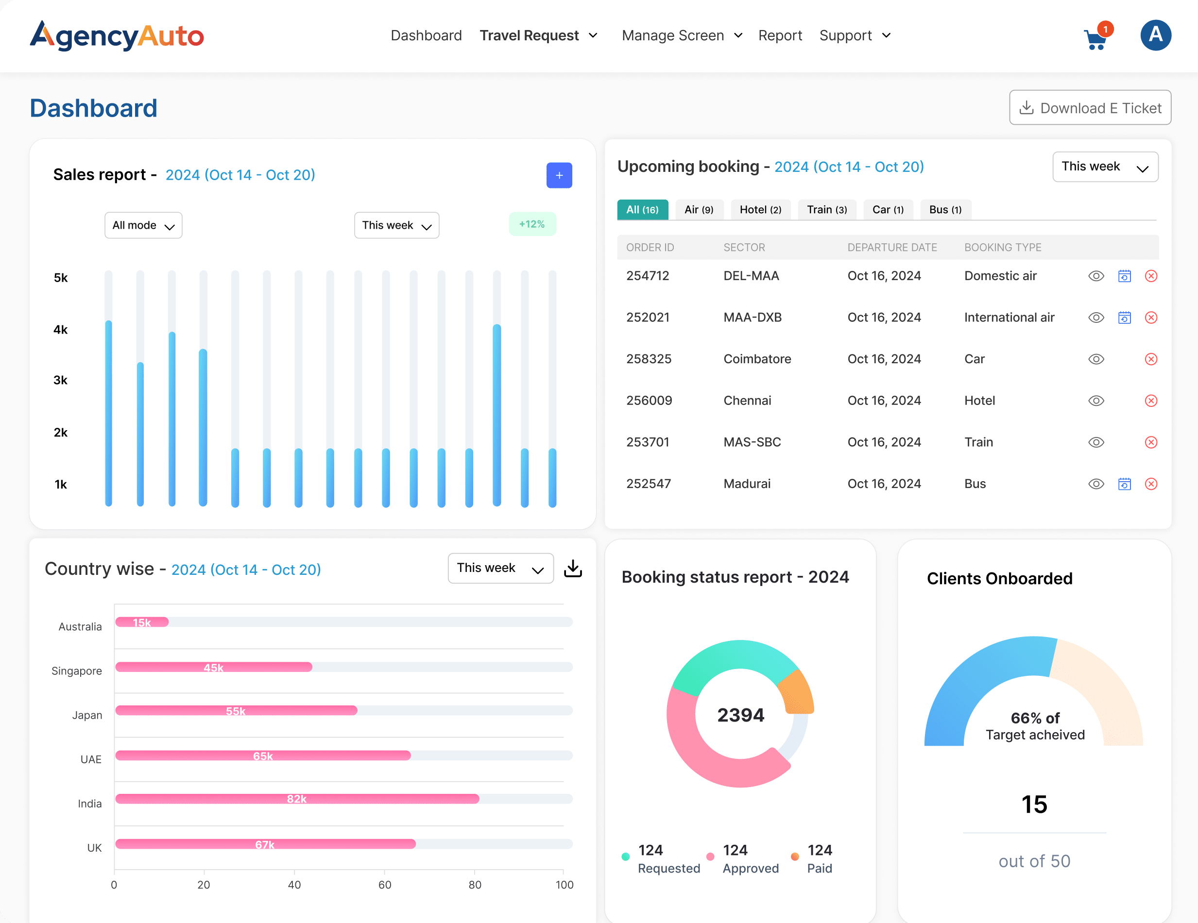 AgencyAuto B2B travel software dashboard showing sales reports, upcoming bookings, country-wise data, and client onboarding.