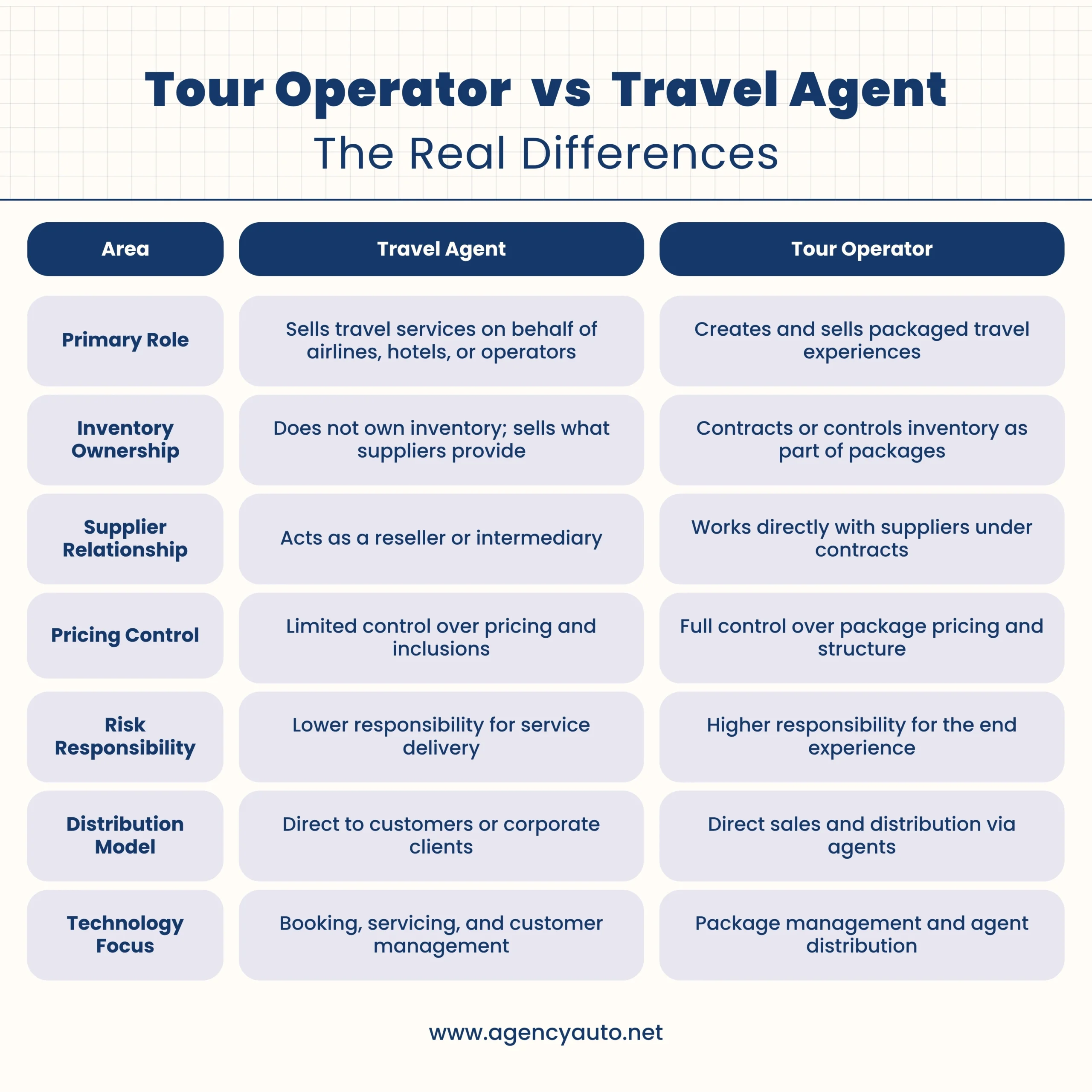 Comparison chart showing the differences between tour operators and travel agents across operations, pricing, and distribution.